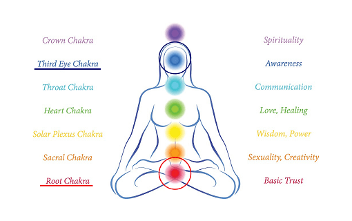 Chakras to activate for Stress Fear and Anxiety
